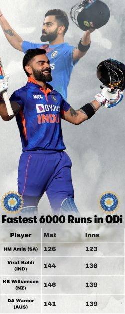 Fastest 6000 Runs in ODI Cricket