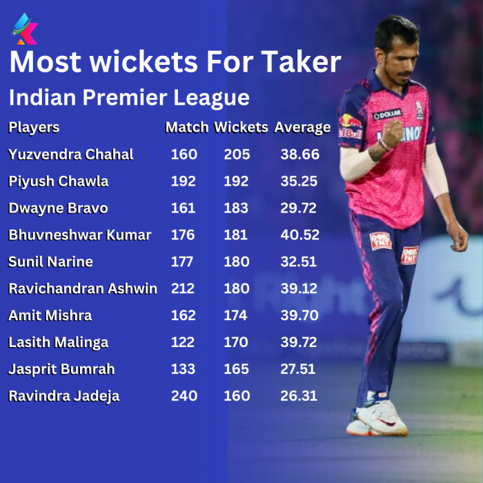 Most wickets For Taker Indian Premier League