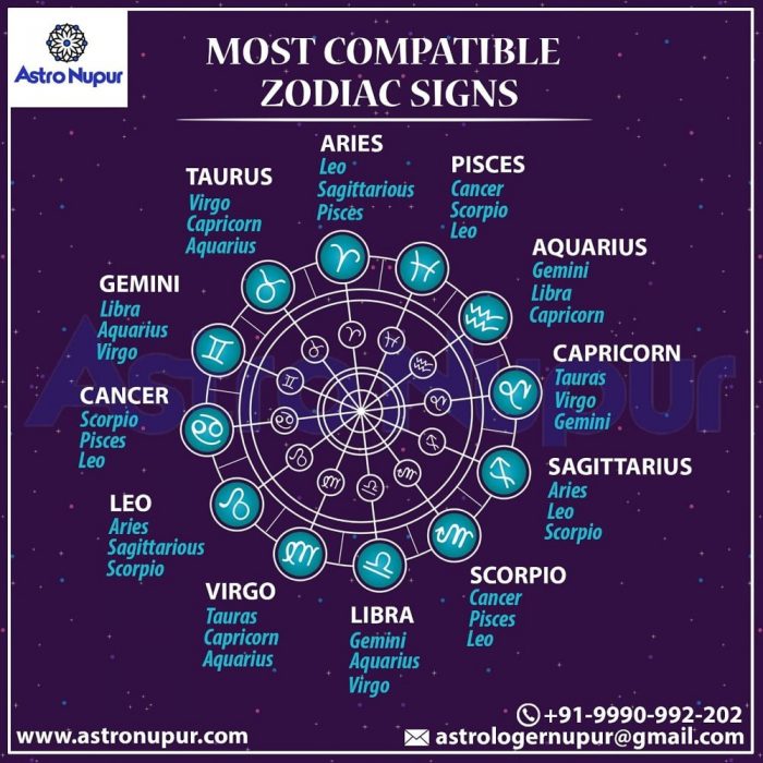 Checkout Zodiac Compatibility with other sign