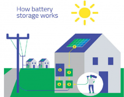 Solar Battery Storage Work