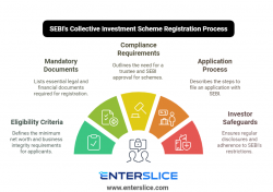 Key Steps in Collective Investment Scheme Registration Process