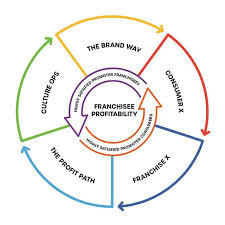 Customer Experience in Franchising: Consistency Builds Trust