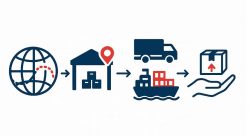 Supply chain management services