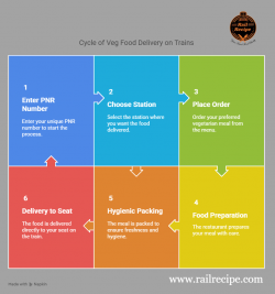 Where to find 100% veg food in train online?