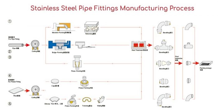 Stainless Steel Fittings Manufacturers in India
