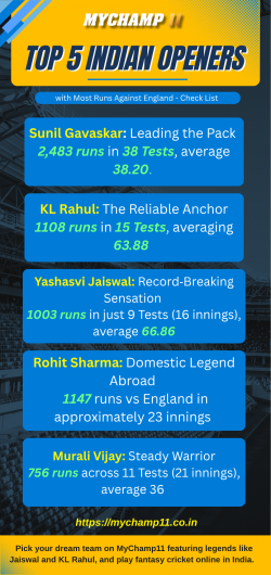 From Sunil Gavaskar to Yashasvi Jaiswal: Top 5 Indian Openers with Most Runs Against England – C ...