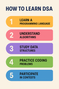 DSA Tutorial: A Beginner’s Guide to Data Structures and Algorithms