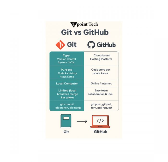 what is Difference between Git Vs GitHub