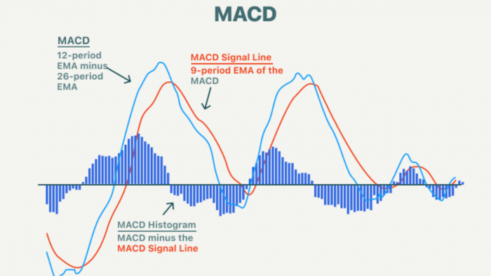 MACD Indicator | MACD Full Form, Formula And Crossover