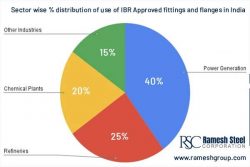 IBR Fittings | IBR Approved Pipe Fittings & Flanges India