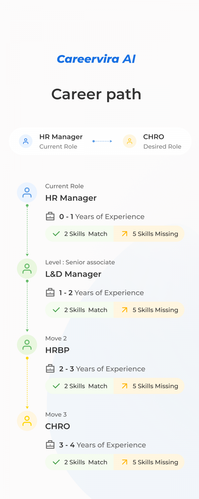 Career Path AI Tool | From HR Manager to CHRO | CareerVira AI