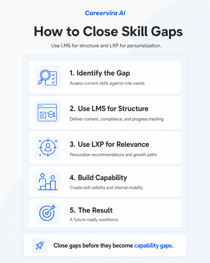 How to Close Skill Gaps with LMS and LXP | Careervira AI