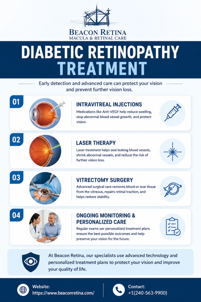 Diabetic Retinopathy Treatment to Protect Vision