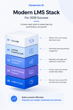 AI-Powered Modern LMS Stack: Future-Ready Enterprise Learning Platform