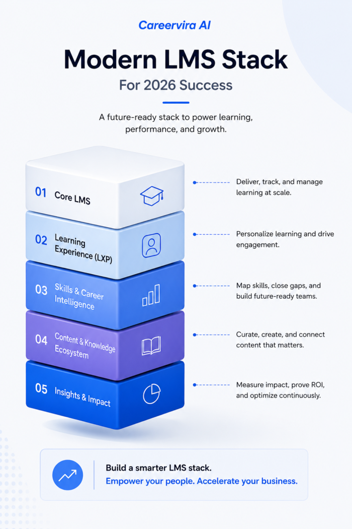 AI-Powered Modern LMS Stack: Future-Ready Enterprise Learning Platform
