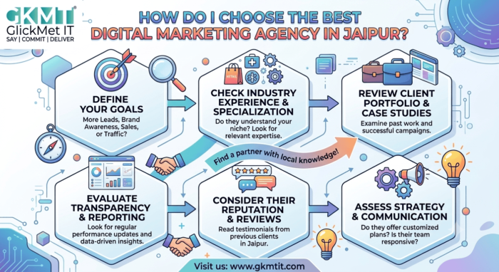 How do I choose the best digital marketing agency in Jaipur?