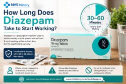 How Long Does Diazepam Take to Start Working?