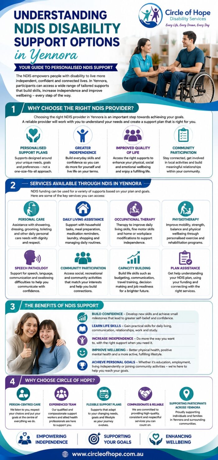 Understanding NDIS Disability Support Options in Yennora | Infographic