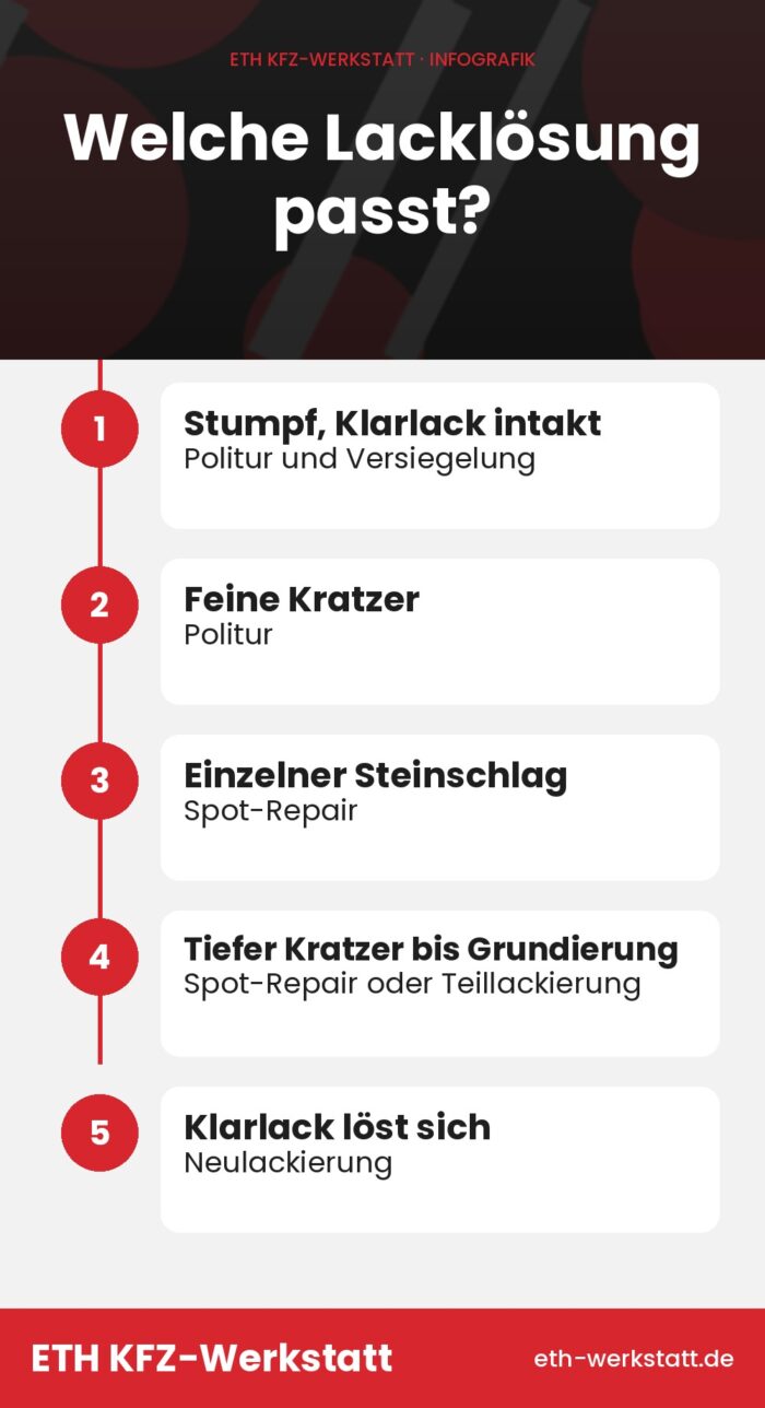 Polieren, Smart Repair oder Neulackierung? Die Lackentscheidung auf einen Blick